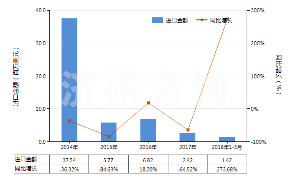 2014-2018年3月中國天然瀝青(地瀝青)(HS27149010)進口總額及增速統(tǒng)計